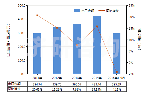 2011-2015年9月中國其他磷酸脂及鹽和鹵、磺、硝或亞硝化衍生物(HS29199000)出口總額及增速統(tǒng)計(jì)